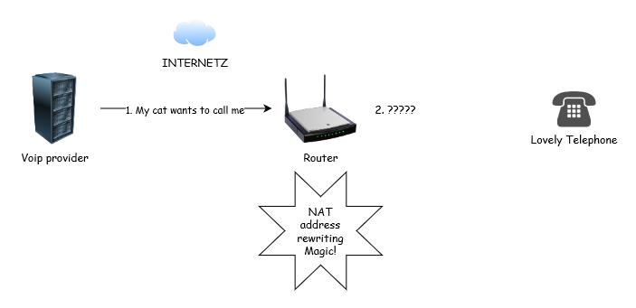 Incoming SIP connection on a NAT router